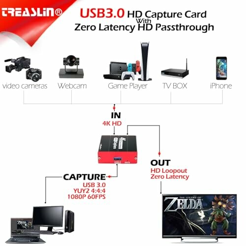 Diagramm der USB3.0 HD Capture Card Verbindungen